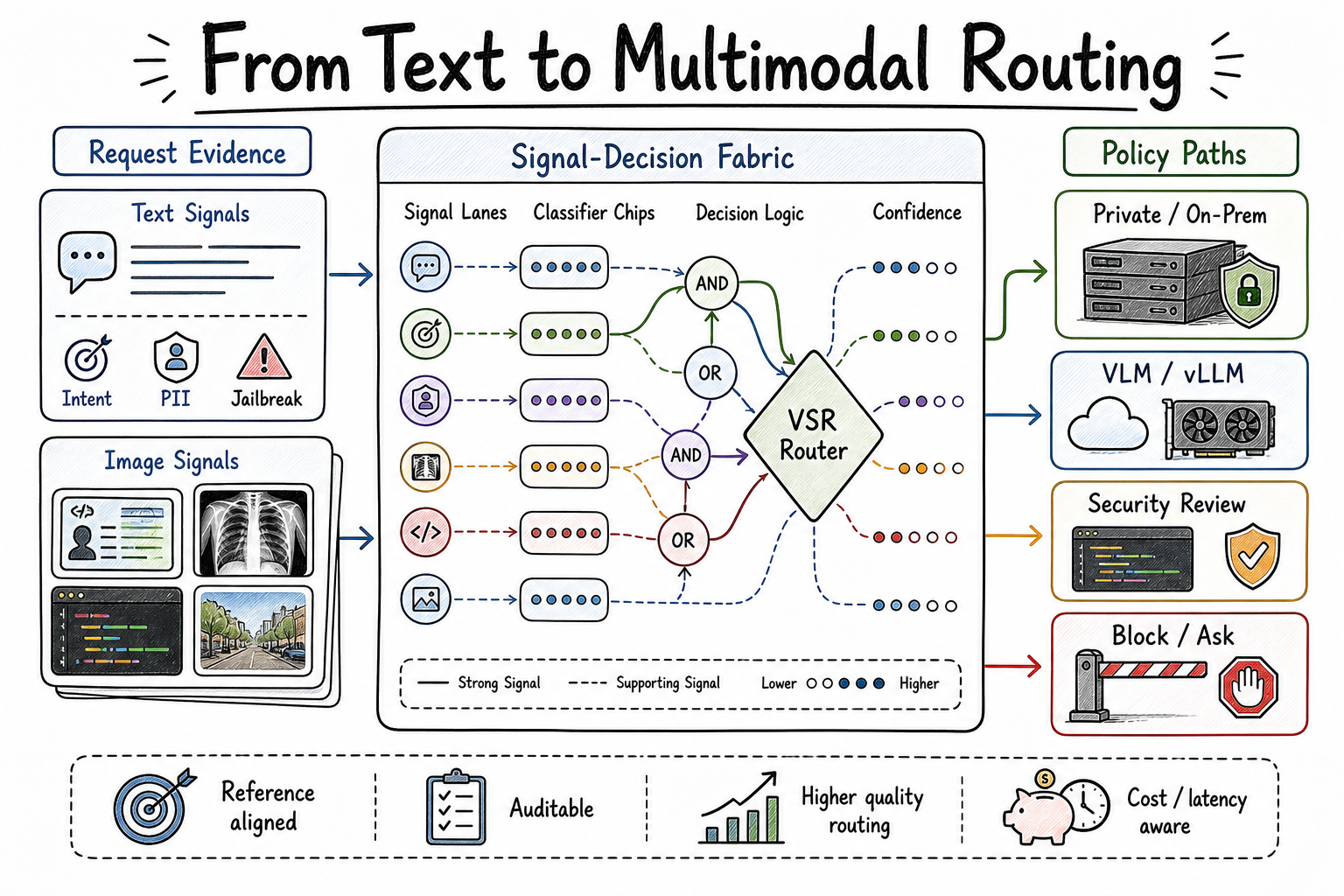 From Text to Multimodal Routing: Hardening Vision Signals in vLLM Semantic Router: Hero