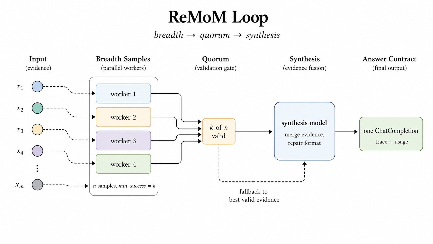 ReMoM loop